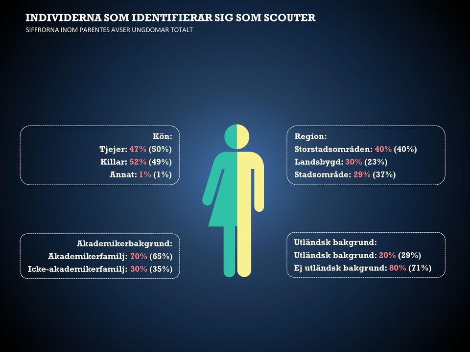 Landsbygd: 30% (23%) Stadsområde: 29% (37%) Akademikerbakgrund: Akademikerfamilj: 70% (65%)