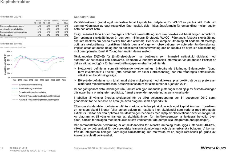 Skuldsättningsgrad D/(D+E) 60% 50% 40% 30% 20% 10% 0% 2001 2002 2003 2004 2005 2006 2007 2008 2009 2010 Europeiska tranmsissionsbolag Amerikanska regulated utilities Europeiska integrerade