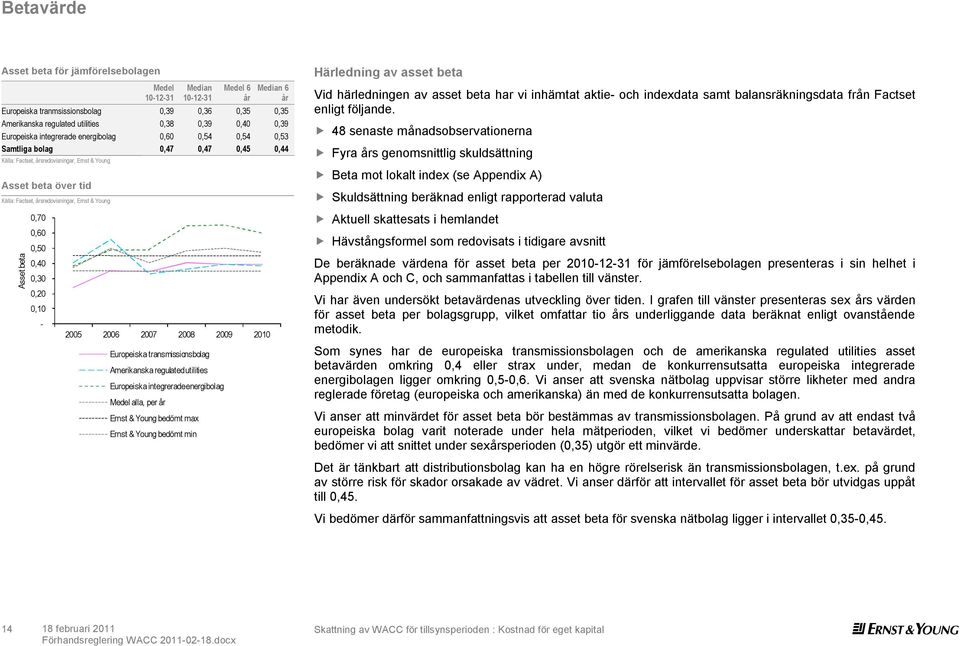 Young Asset beta 0,70 0,60 0,50 0,40 0,30 0,20 0,10-2005 2006 2007 2008 2009 2010 Europeiska transmissionsbolag Amerikanska regulated utilities Europeiska integrerade energibolag Medel alla, per år