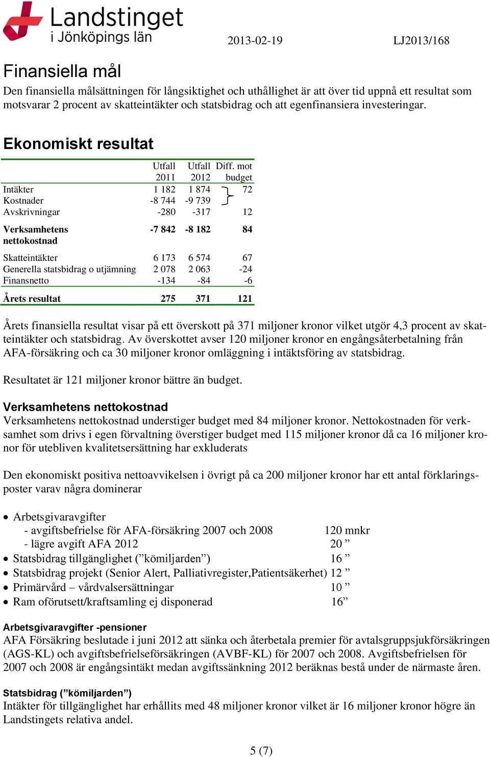 mot 2011 2012 budget Intäkter 1 182 1 874 72 Kostnader -8 744-9 739 Avskrivningar -280-317 12 Verksamhetens nettokostnad -7 842-8 182 84 Skatteintäkter 6 173 6 574 67 Generella statsbidrag o