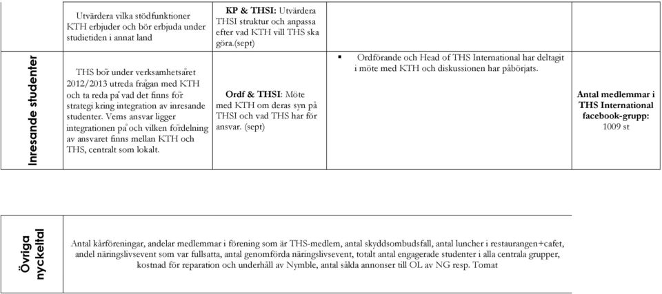 KP & THSI: Utvärdera THSI struktur och anpassa efter vad KTH vill THS ska göra.(sept) Ordf & THSI: Möte med KTH om deras syn på THSI och vad THS har för ansvar.