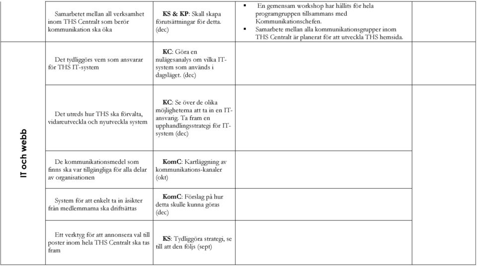 Samarbete mellan alla kommunikationsgrupper inom THS Centralt är planerat för att utveckla THS hemsida.