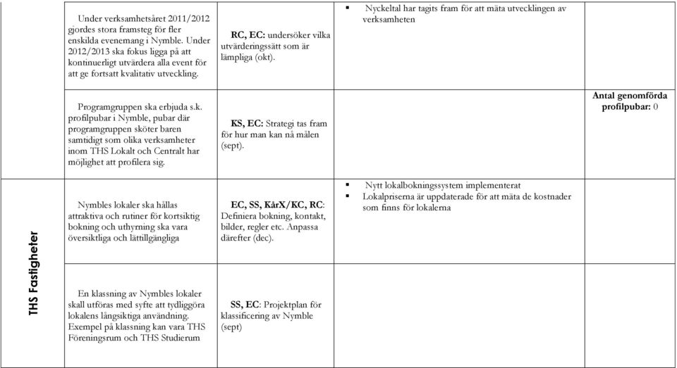 Nyckeltal har tagits fram för att mäta utvecklingen av verksamheten Programgruppen ska erbjuda s.k. profilpubar i Nymble, pubar där programgruppen sköter baren samtidigt som olika verksamheter inom THS Lokalt och Centralt har möjlighet att profilera sig.