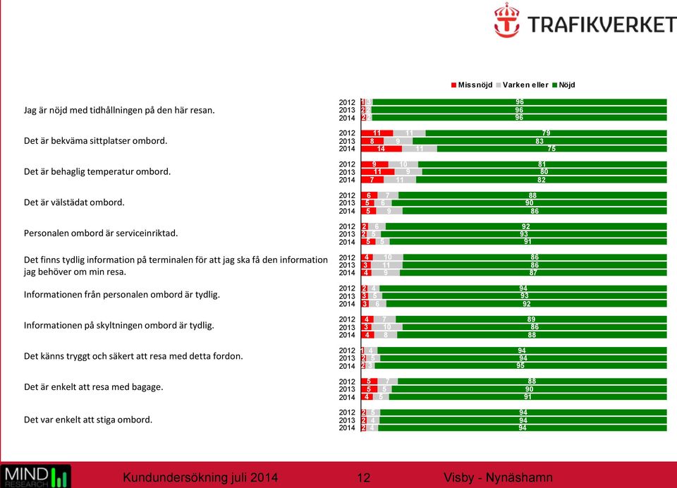 2012 2013 2014 6 5 5 7 6 9 88 90 86 Personalen ombord är serviceinriktad. Det finns tydlig information på terminalen för att jag ska få den information jag behöver om min resa.