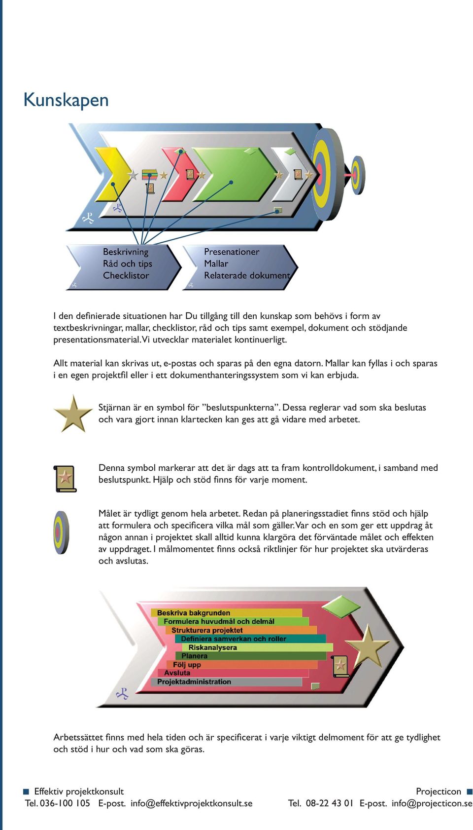 Mallar kan fyllas i och sparas i en egen projektfi l eller i ett dokumenthanteringssystem som vi kan erbjuda. Stjärnan är en symbol för beslutspunkterna.