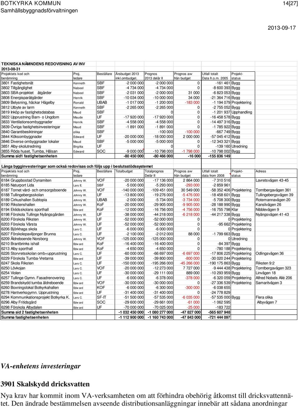 2005 status 3801 Fastighetsnät Kenneth SBF -2 000 000-2 000 000 0-161 461 Bygg 3802 Tillgänglighet Nabeel SBF -4 734 000-4 734 000 0-8 600 393 Bygg 3803 SBA-projektet åtgärder Nabeel SBF -2 031 000-2