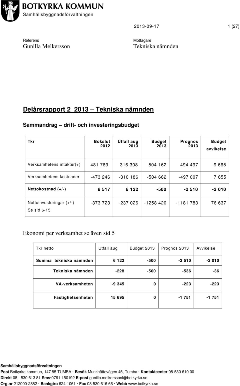 Nettoinvesteringar (+/-) Se sid 6-15 -373 723-237 026-1258 420-1181 783 76 637 Ekonomi per verksamhet se även sid 5 Tkr netto Utfall aug Budget 2013 Prognos 2013 Avvikelse Summa tekniska nämnden 6