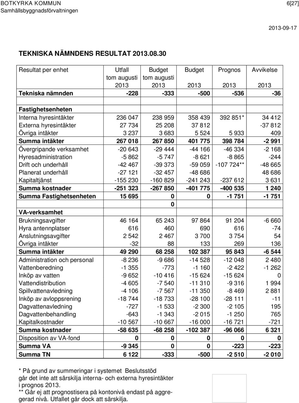 238 959 358 439 392 851* 34 412 Externa hyresintäkter 27 734 25 208 37 812-37 812 Övriga intäkter 3 237 3 683 5 524 5 933 409 Summa intäkter 267 018 267 850 401 775 398 784-2 991 Övergripande