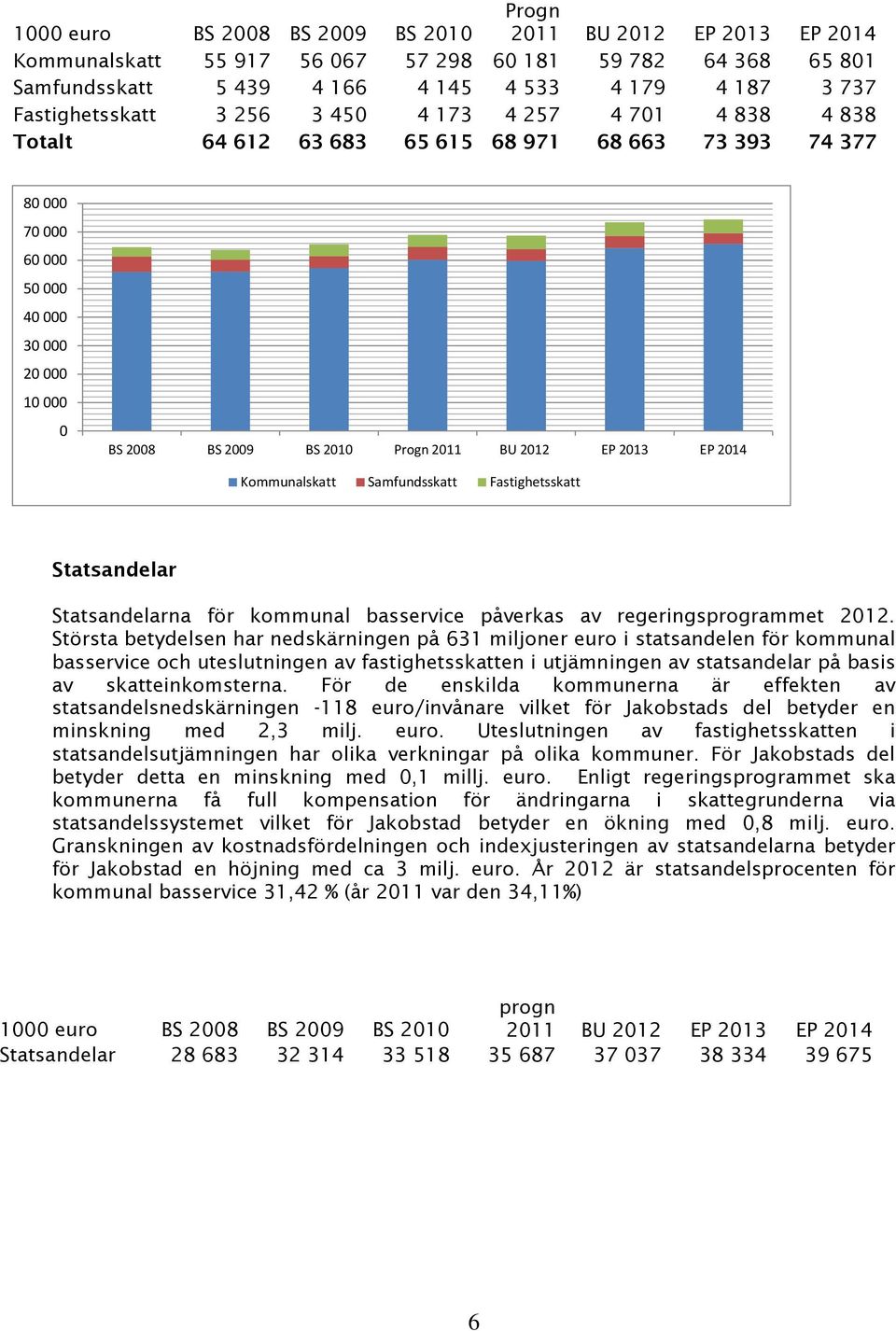 Progn 2011 BU 2012 EP 2013 EP 2014 Kommunalskatt Samfundsskatt Fastighetsskatt Statsandelar Statsandelarna för kommunal basservice påverkas av regeringsprogrammet 2012.