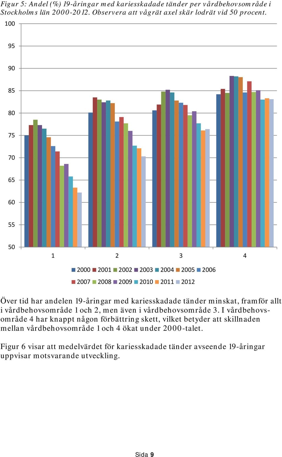 minskat, framför allt i vårdbehovsområde 1 och 2, men även i vårdbehovsområde 3.