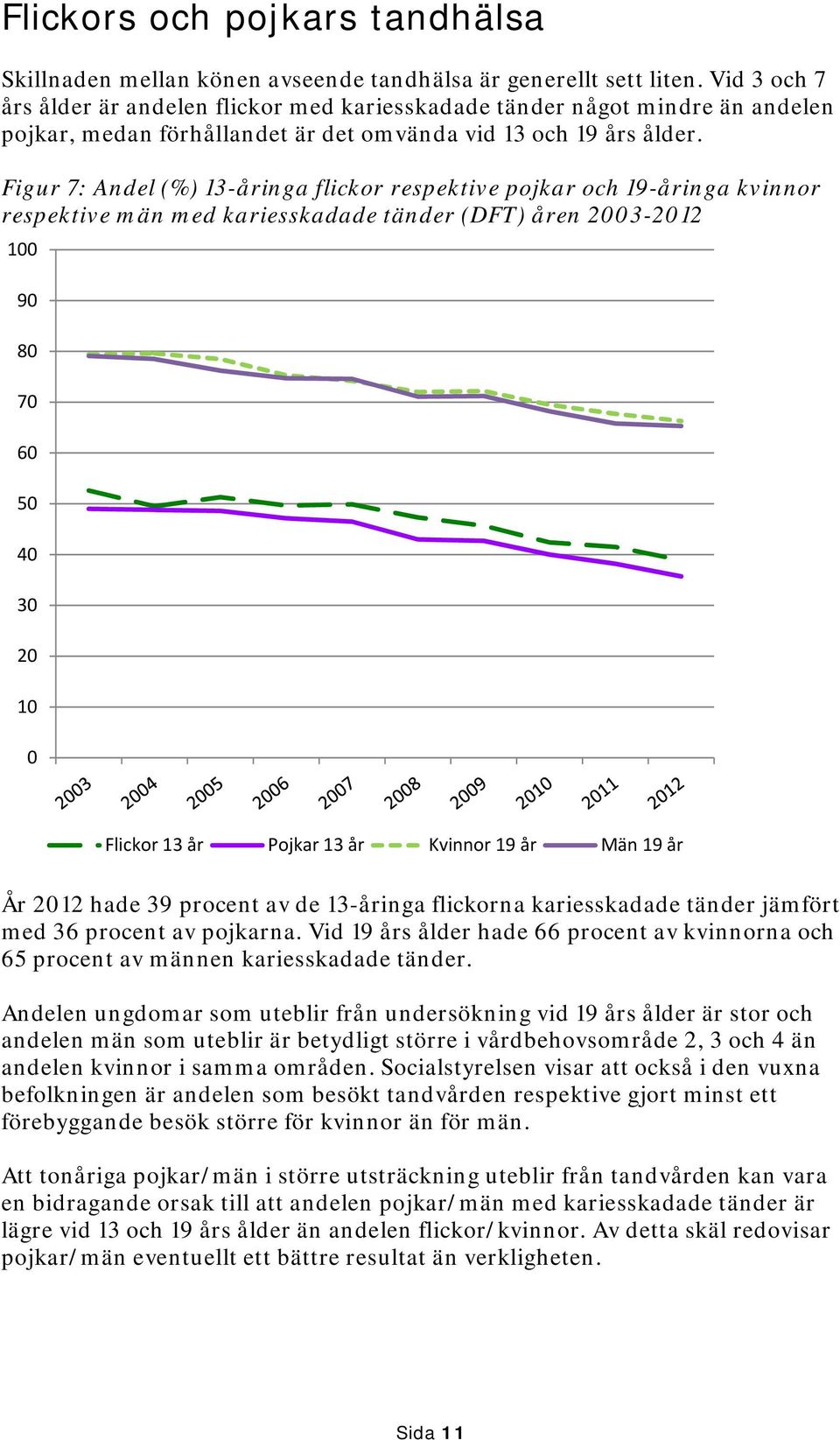 Figur 7: Andel (%) 13-åringa flickor respektive pojkar och 19-åringa kvinnor respektive män med kariesskadade tänder (DFT) åren 2003-2012 100 90 80 70 60 50 40 30 20 10 0 Flickor 13 år Pojkar 13 år