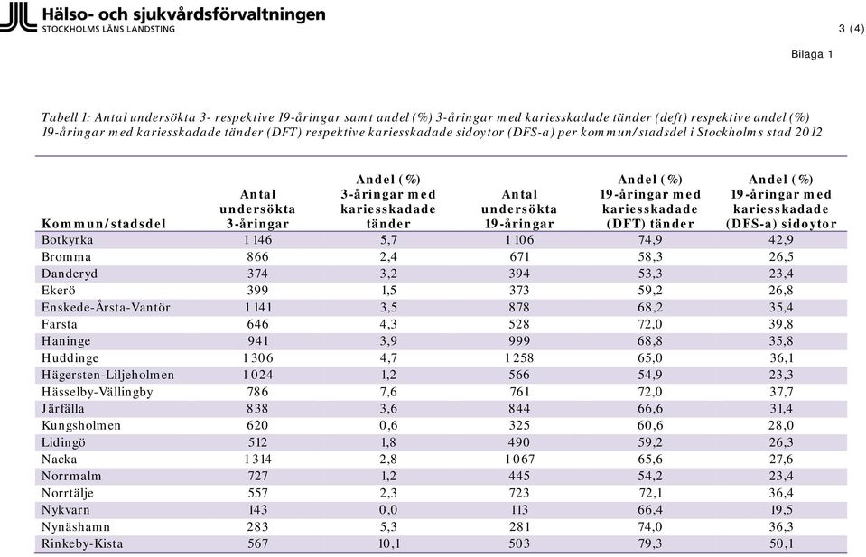 Hässelby-Vällingby Järfälla Kungsholmenn Lidingö Nacka Norrmalm Norrtälje Nykvarn Nynäshamn Rinkeby-Kista Antal undersökta 3-åringar 1 146 866 374 399 1 141 646 941 1 306 1 024 786 838 620 512 1 314