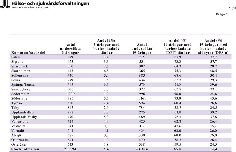 3,0 1,2 5,5 2,4 2,0 3,8 5,3 1,9 0, 1, 3, 1,2 1,8 3,4 l (%) ar med kadade der 4 3 5 5 1 5 6 0 2 5 4 0 8 3 9 7 1 1 2 8 4 Antal undersökta 19-åringar 215 531 387 365 883 434 579 372 996 1 161 594 784