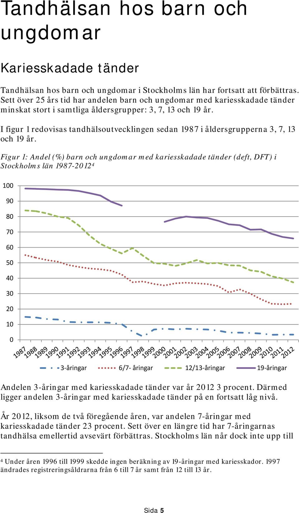 I figur 1 redovisas tandhälsoutvecklingen sedan 1987 i åldersgrupperna 3, 7, 13 och 19 år.