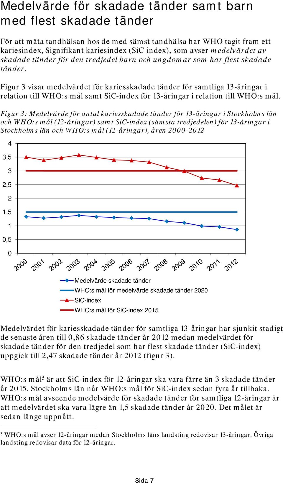 Figur 3 visar medelvärdet för kariesskadade tänder för samtliga 13-åringar i relation till WHO:s mål samt SiC-index för 13-åringar i relation till WHO:s mål.