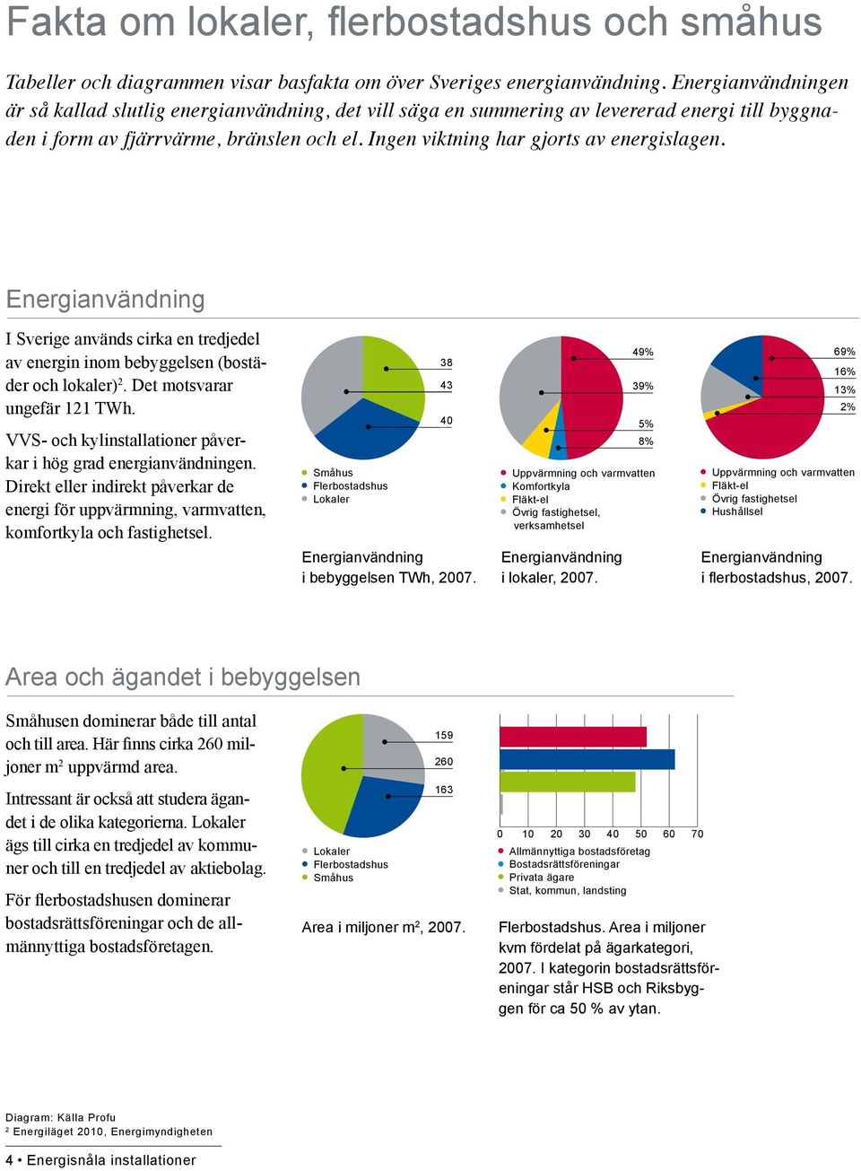 Ingen viktning har gjorts av energislagen. Energianvändning I Sverige används cirka en tredjedel av energin inom bebyggelsen (bostäder och lokaler) 2. Det motsvarar ungefär 121 TWh.