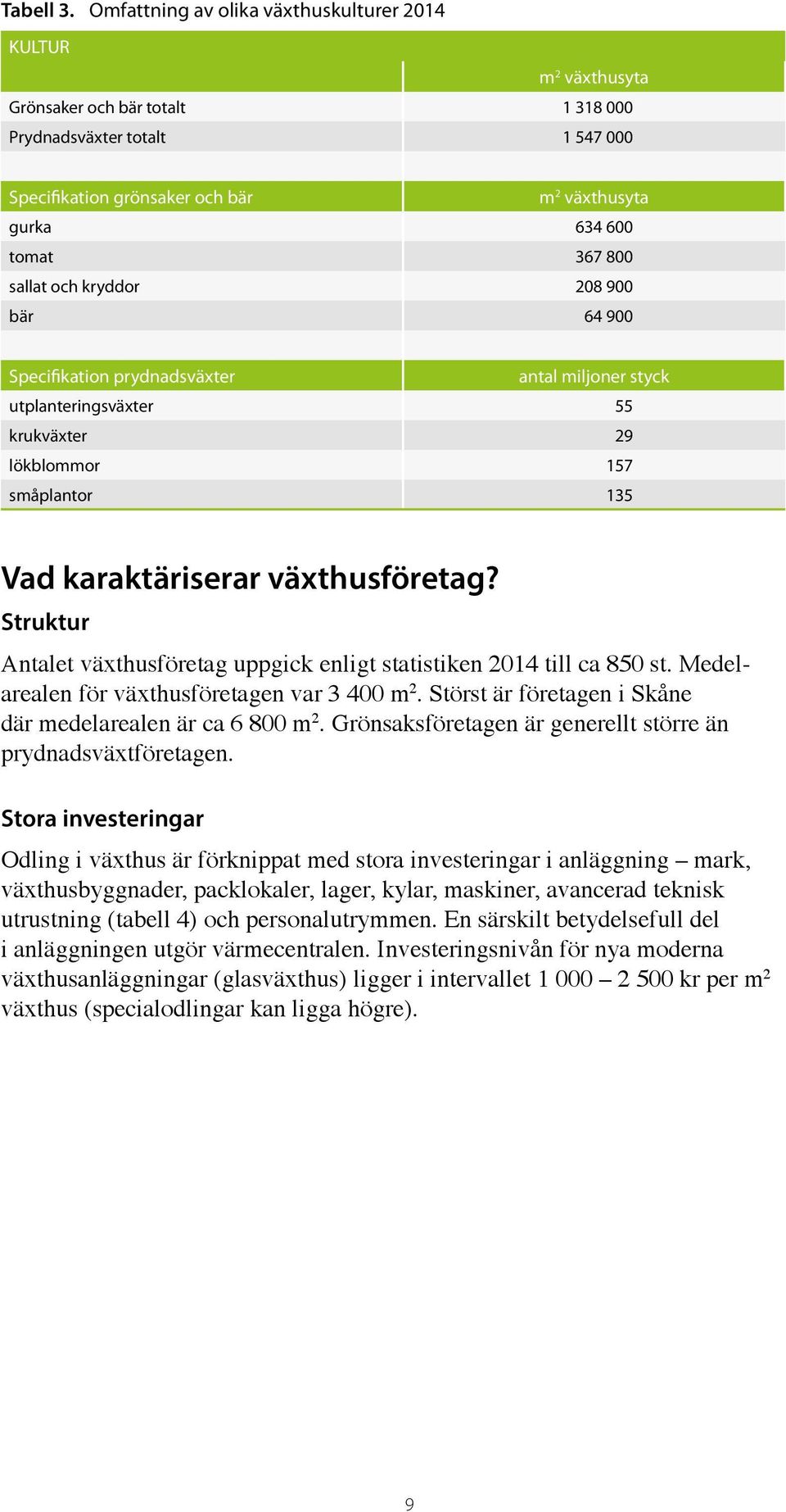 367 800 sallat och kryddor 208 900 bär 64 900 Specifikation prydnadsväxter antal miljoner styck utplanteringsväxter 55 krukväxter 29 lökblommor 157 småplantor 135 Vad karaktäriserar växthusföretag?