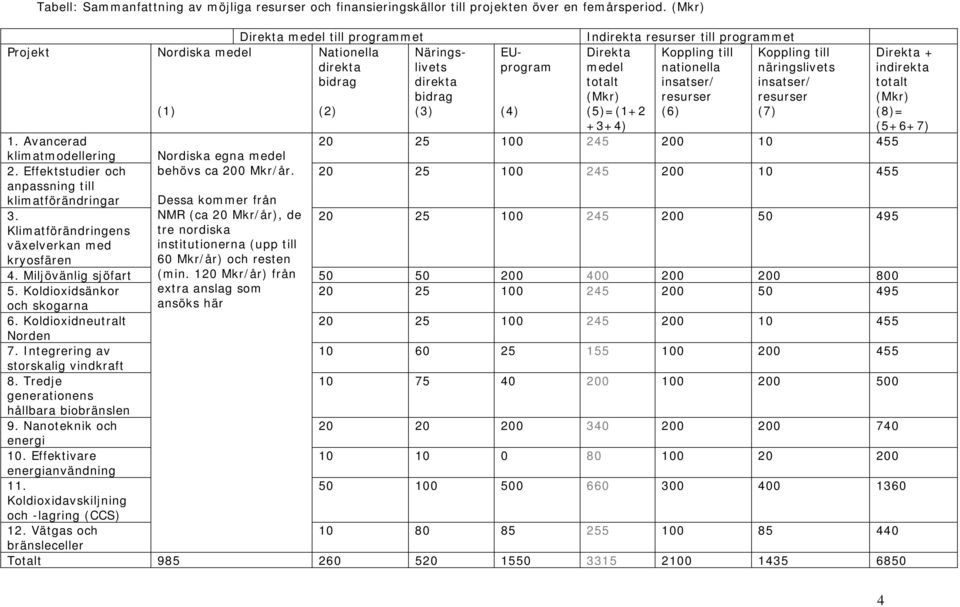 (5)=(1+2 +3+4) Koppling till nationella insatser/ resurser (6) Koppling till näringslivets insatser/ resurser (7) 1. Avancerad 20 25 100 245 200 10 455 klimatmodellering 2.