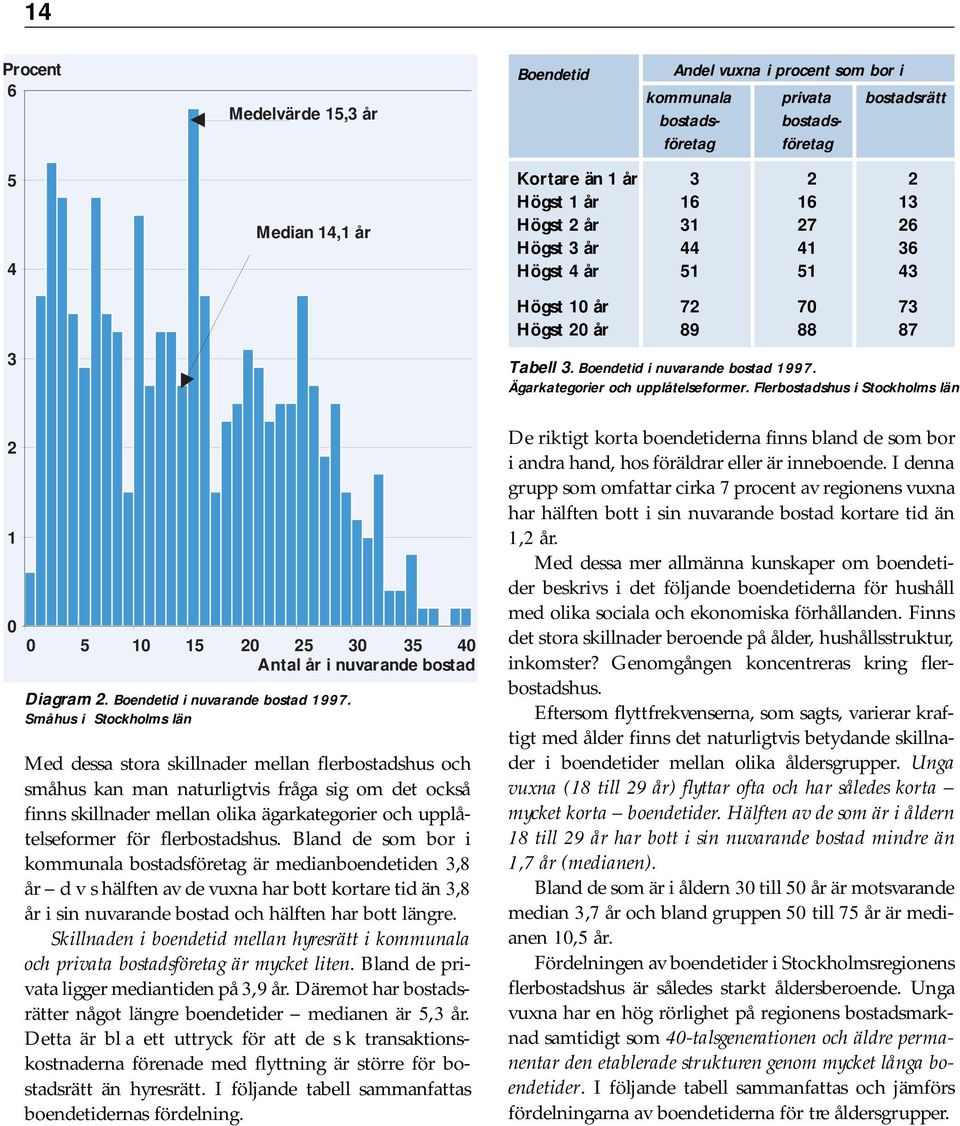 Flerbostadshus i Stockholms län 2 1 0 0 5 10 15 20 25 30 35 40 Antal år i nuvarande bostad Diagram 2. Boendetid i nuvarande bostad 1997.