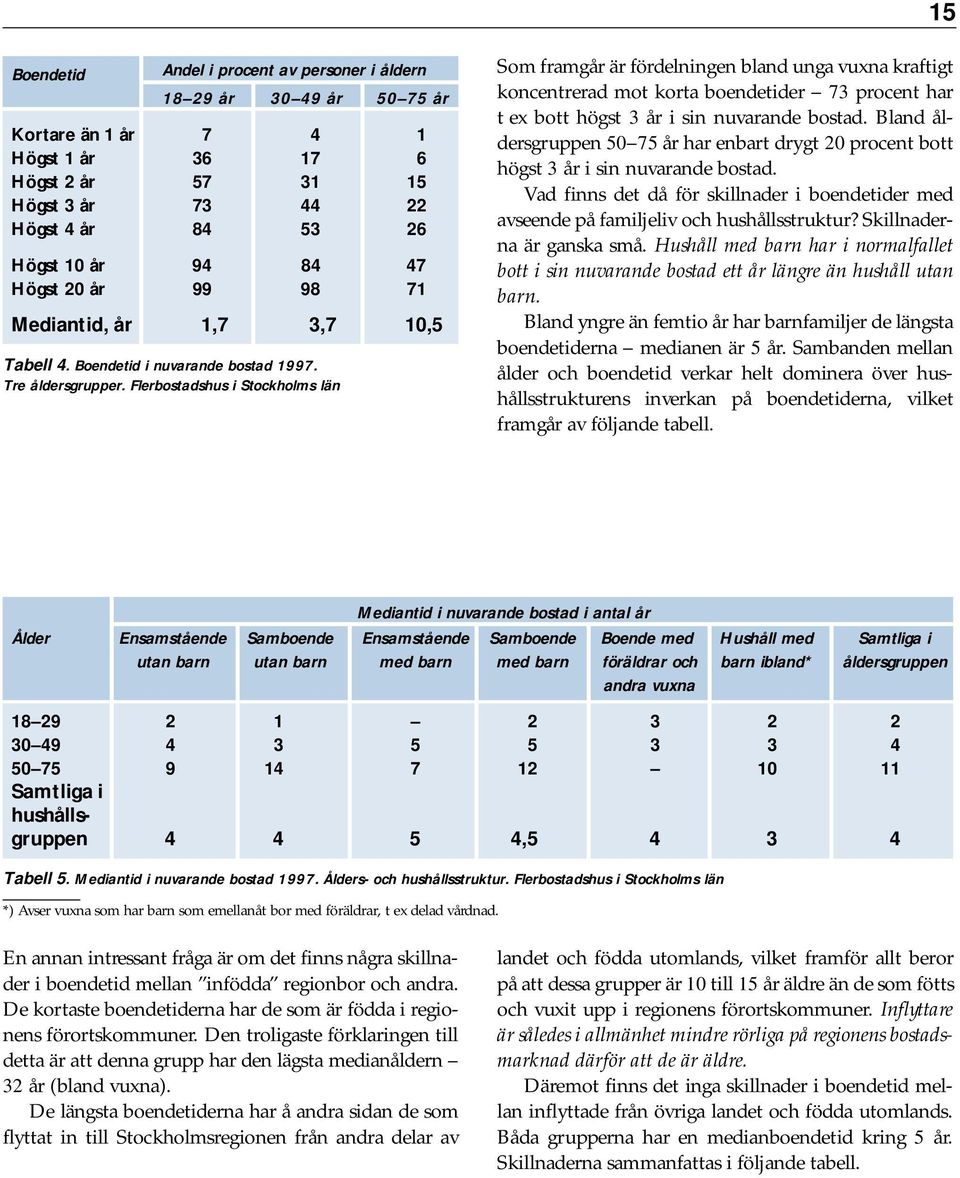 Flerbostadshus i Stockholms län Som framgår är fördelningen bland unga vuxna kraftigt koncentrerad mot korta boendetider 73 procent har t ex bott högst 3 år i sin nuvarande bostad.