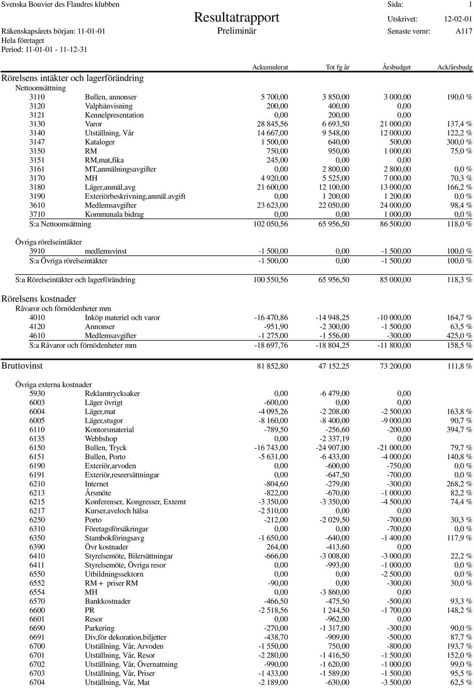 Kennelpresentation 0,00 200,00 0,00 3130 Varor 28 845,56 6 693,50 21 000,00 137,4 % 3140 Utställning, Vår 14 667,00 9 548,00 12 000,00 122,2 % 3147 Kataloger 1 500,00 640,00 500,00 300,0 % 3150 RM