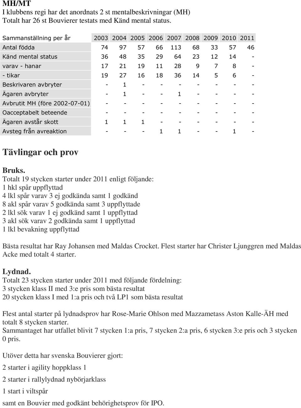 samt 1 uppflyttad 3 akl sök varav 2 godkända samt 1 uppflyttad 1 lkl bevakning uppflyttad Bästa resultat har Ray Johansen med Maldas Crocket.