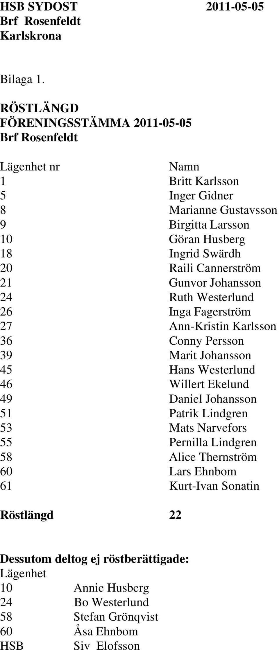 Swärdh 20 Raili Cannerström 21 Gunvor Johansson 24 Ruth Westerlund 26 Inga Fagerström 27 Ann-Kristin Karlsson 36 Conny Persson 39 Marit Johansson 45 Hans