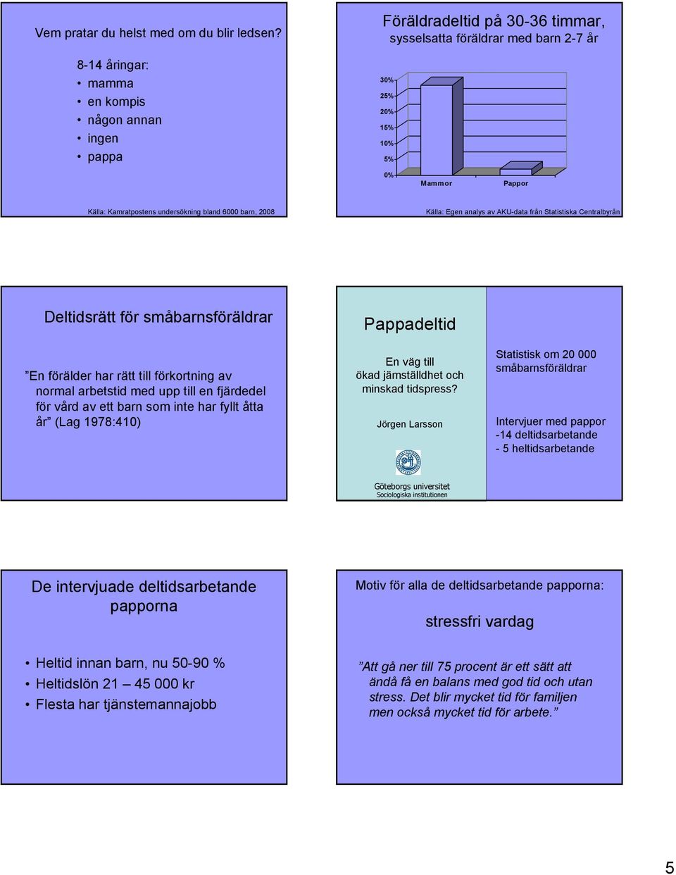 2008 Källa: Egen analys av AKU-data från Statistiska Centralbyrån Deltidsrätt för småbarnsföräldrar Pappadeltid En förälder har rätt till förkortning av normal arbetstid med upp till en fjärdedel för