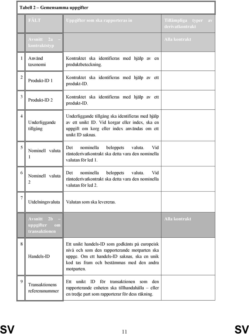 4 5 6 Underliggande tillgång Nominell valuta 1 Nominell valuta 2 Underliggande tillgång ska identifieras med hjälp av ett unikt ID.