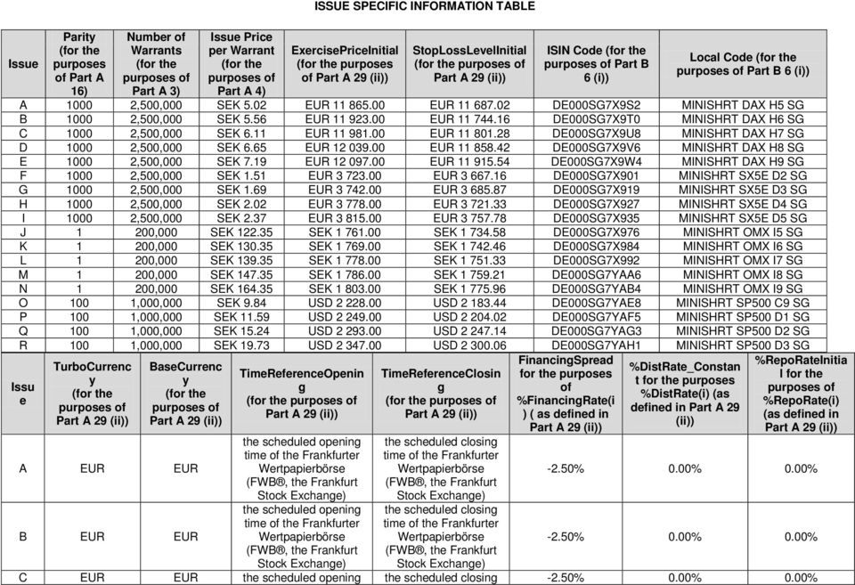 6 (i)) A 1000 2,500,000 SEK 5.02 EUR 11 865.00 EUR 11 687.02 DE000SG7X9S2 MINISHRT DAX H5 SG B 1000 2,500,000 SEK 5.56 EUR 11 92.00 EUR 11 744.