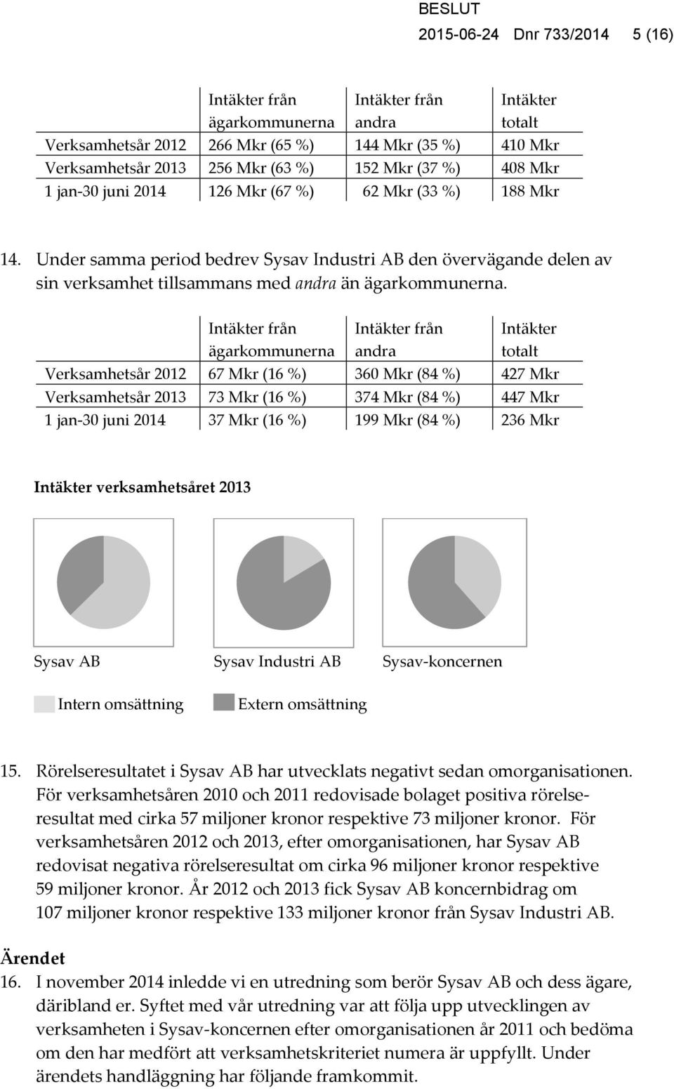 Intäkter från ägarkommunerna Intäkter från andra Intäkter totalt Verksamhetsår 2012 67 Mkr (16 %) 360 Mkr (84 %) 427 Mkr Verksamhetsår 2013 73 Mkr (16 %) 374 Mkr (84 %) 447 Mkr 1 jan-30 juni 2014 37