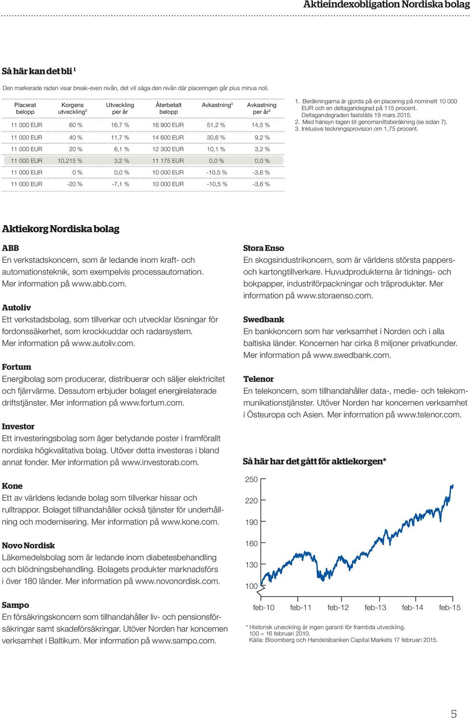 % 11 000 EUR 20 % 6,1 % 12 300 EUR 10,1 % 3,2 % 11 000 EUR 10,215 % 3,2 % 11 175 EUR 0,0 % 0,0 % 11 000 EUR 0 % 0,0 % 10 000 EUR -10,5 % -3,6 % 11 000 EUR -20 % -7,1 % 10 000 EUR -10,5 % -3,6 % 1.