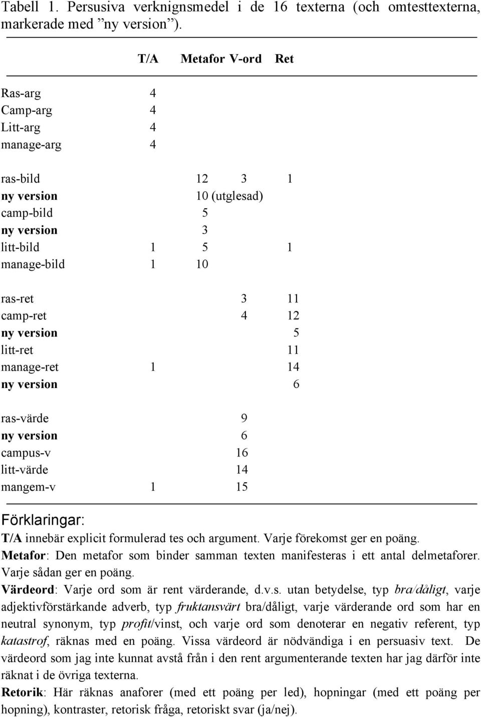 version 5 litt-ret 11 manage-ret 1 14 ny version 6 ras-värde 9 ny version 6 campus-v 16 litt-värde 14 mangem-v 1 15 Förklaringar: T/A innebär explicit formulerad tes och argument.