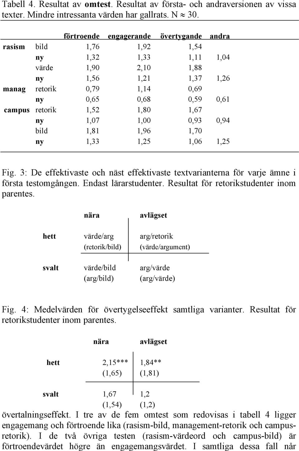 retorik 1,52 1,80 1,67 ny 1,07 1,00 0,93 0,94 bild 1,81 1,96 1,70 ny 1,33 1,25 1,06 1,25 Fig. 3: De effektivaste och näst effektivaste textvarianterna för varje ämne i första testomgången.