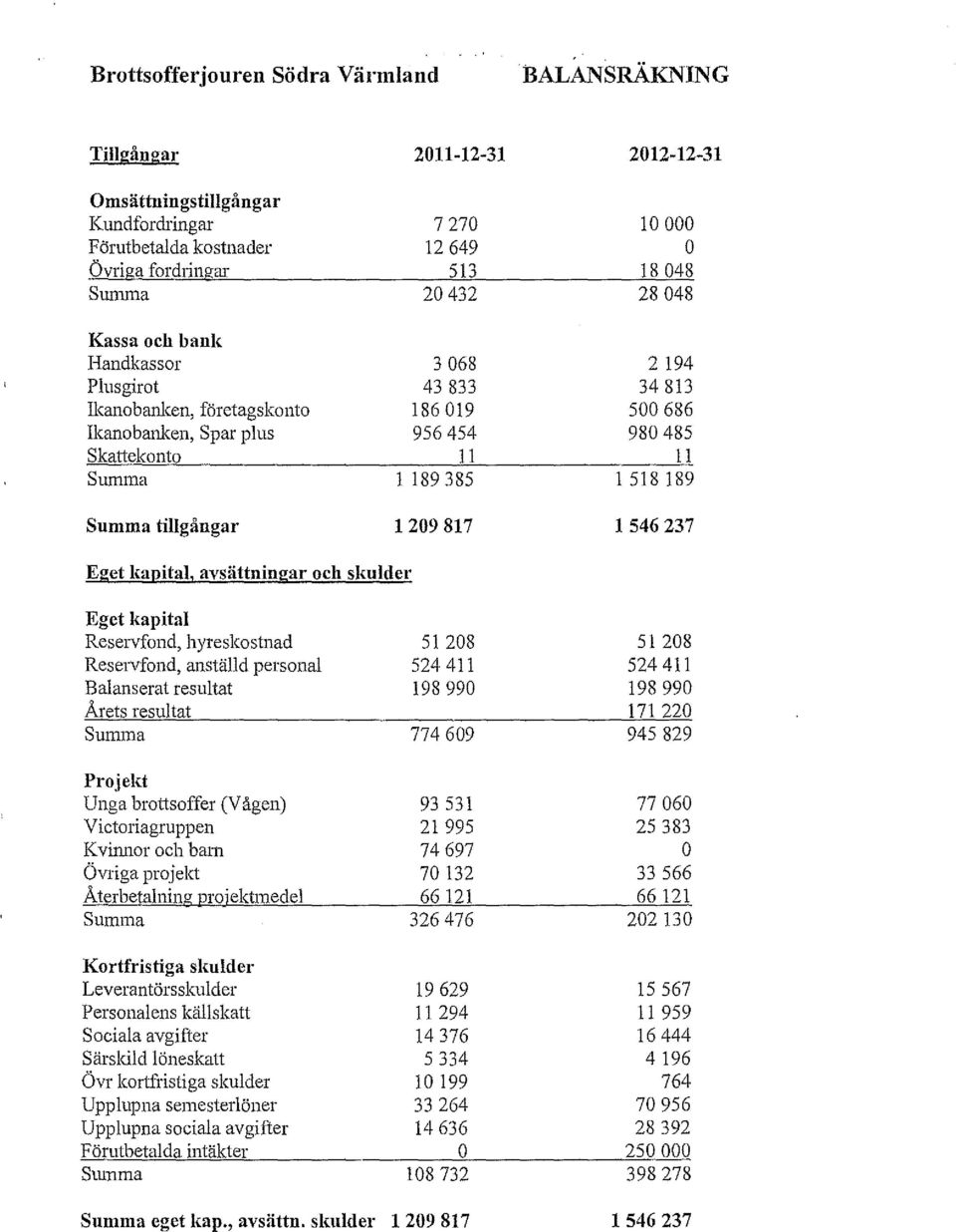 Handkassor 3068 2194 Plusgirot 43833 34813 Ikanobanken, företagskonto 186019 500686 Ikanobanken, Spar plus 956454 980485 Skattekonto 11 11 Summa 1 189385 1518189 Summa tillgångar 1209817 1546237 Eget