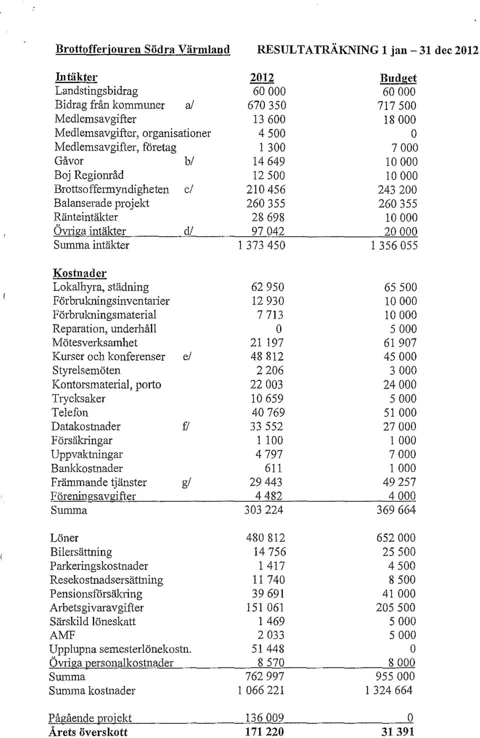 Ränteintäkter 28698 10000 Övriga intäkter dl 97042 20000 Smuma intäkter 1 373 450 l 356055 Kostnader Lokalhyra, städning 62950 65500 Förbrukningsinventarier 12930 10000 Förbrukningsmaterial 7713