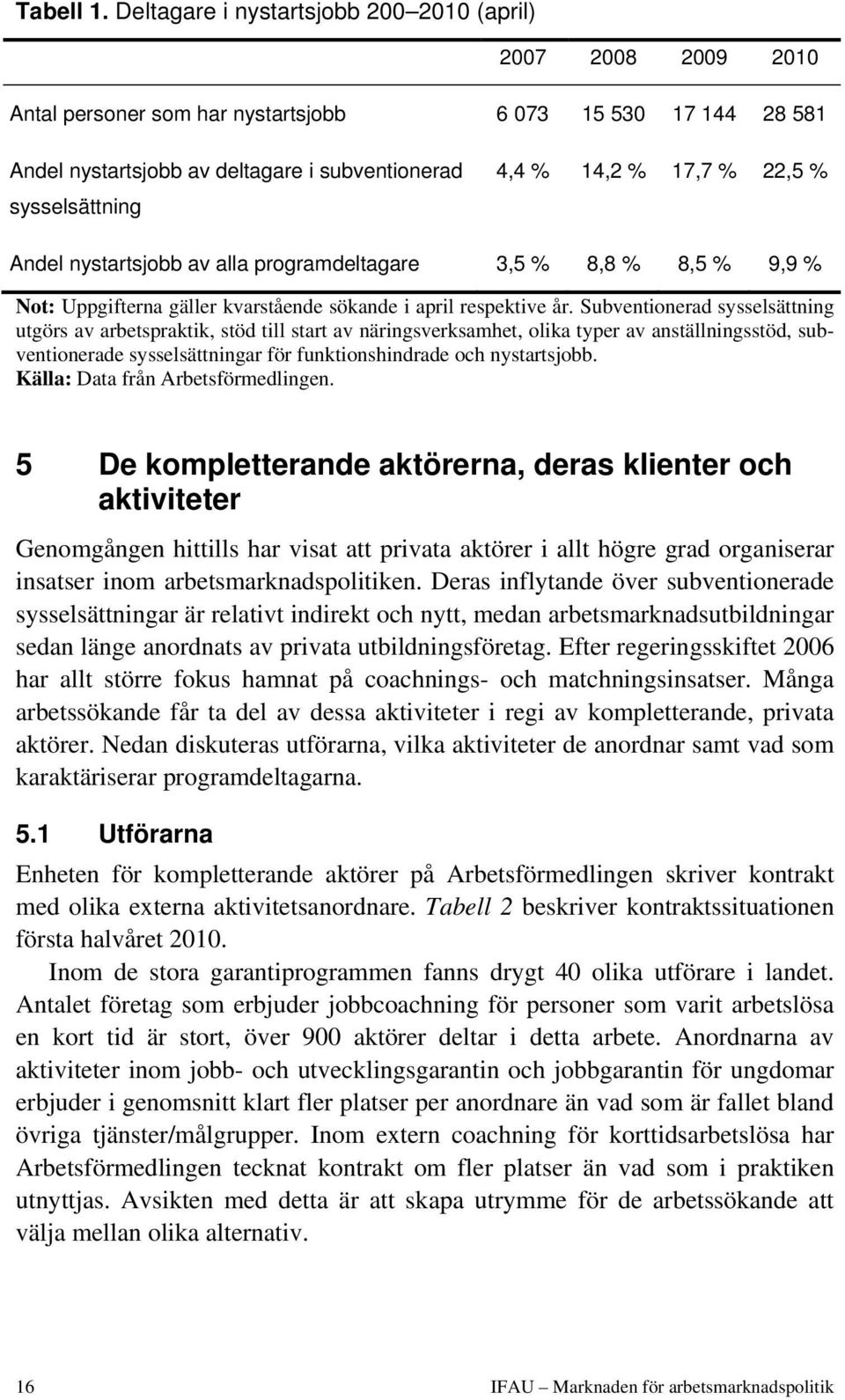 % 17,7 % 22,5 % Andel nystartsjobb av alla programdeltagare 3,5 % 8,8 % 8,5 % 9,9 % Not: Uppgifterna gäller kvarstående sökande i april respektive år.