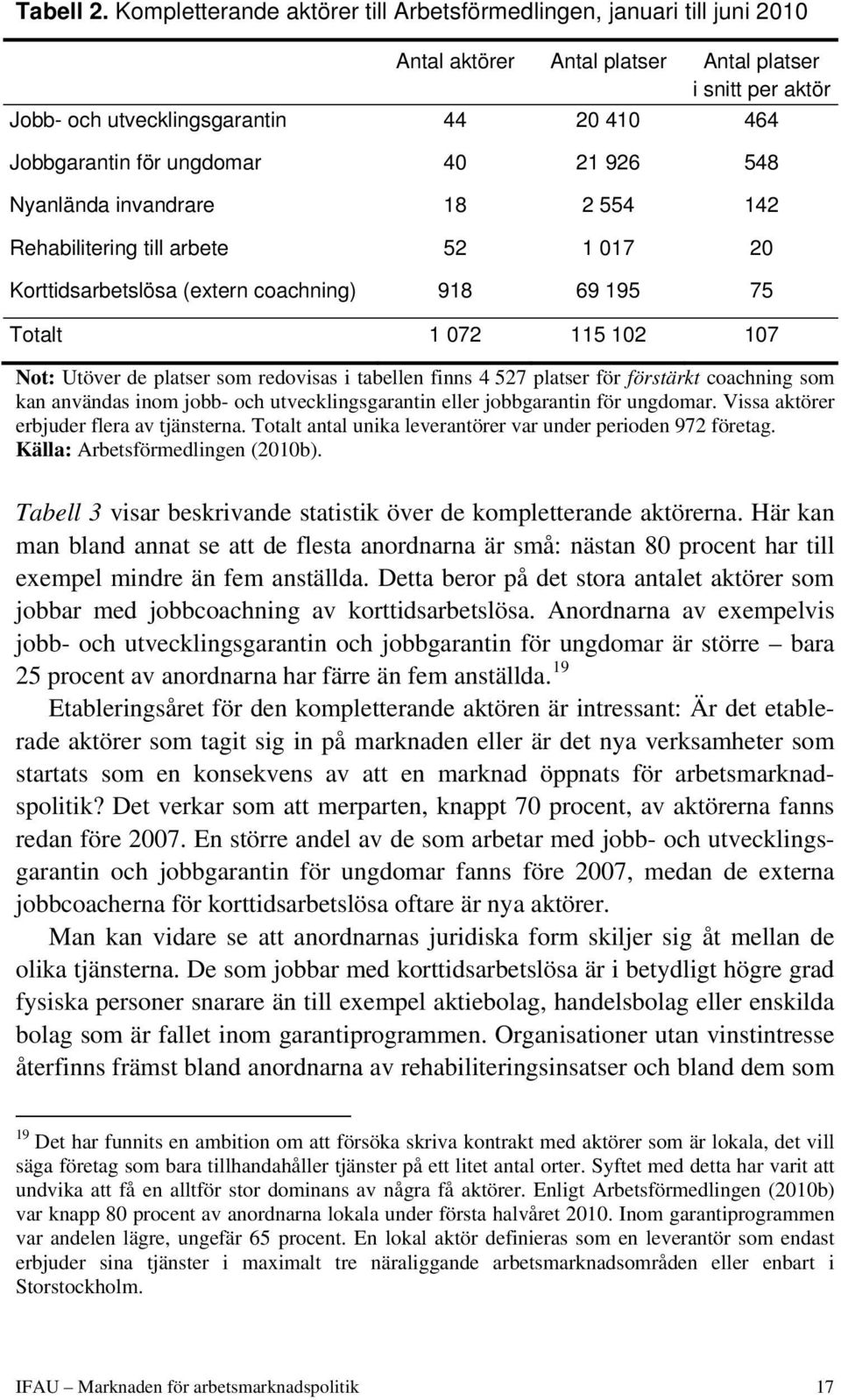 ungdomar 40 21 926 548 Nyanlända invandrare 18 2 554 142 Rehabilitering till arbete 52 1 017 20 Korttidsarbetslösa (extern coachning) 918 69 195 75 Totalt 1 072 115 102 107 Not: Utöver de platser som