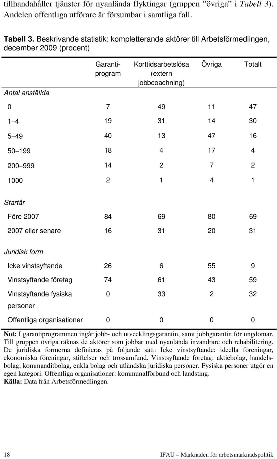 Beskrivande statistik: kompletterande aktörer till Arbetsförmedlingen, december 2009 (procent) Antal anställda Garantiprogram Korttidsarbetslösa (extern jobbcoachning) Övriga Totalt 0 7 49 11 47 1 4