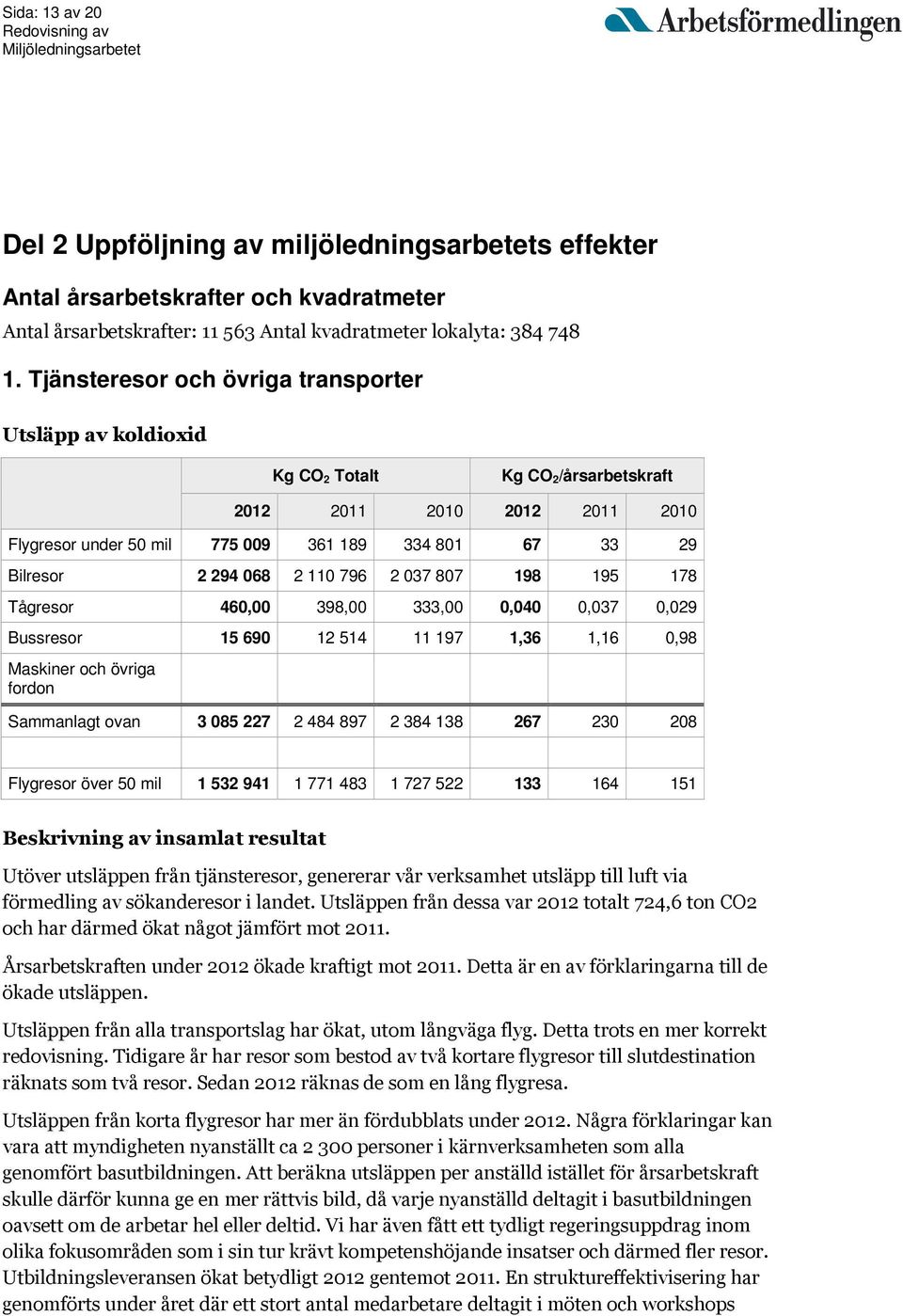 2 110 796 2 037 807 198 195 178 Tågresor 460,00 398,00 333,00 0,040 0,037 0,029 Bussresor 15 690 12 514 11 197 1,36 1,16 0,98 Maskiner och övriga fordon Sammanlagt ovan 3 085 227 2 484 897 2 384 138