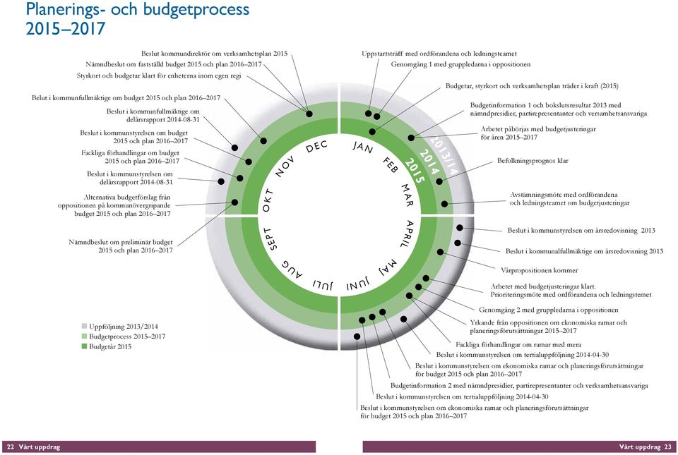 budget 2015 och plan 2016 2017 Beslut i kommunstyrelsen om delårsrapport 2014-08-31 Alternativa budgetförslag från oppositionen på kommunövergripande budget 2015 och plan 2016 2017 O K T N O V D E C