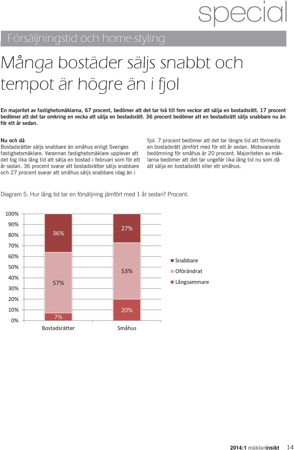 Nu och då Bostadsrätter säljs snabbare än småhus enligt Sveriges fastighetsmäklare. Varannan fastighetsmäklare upplever att det tog lika lång tid att sälja en bostad i februari som för ett år sedan.