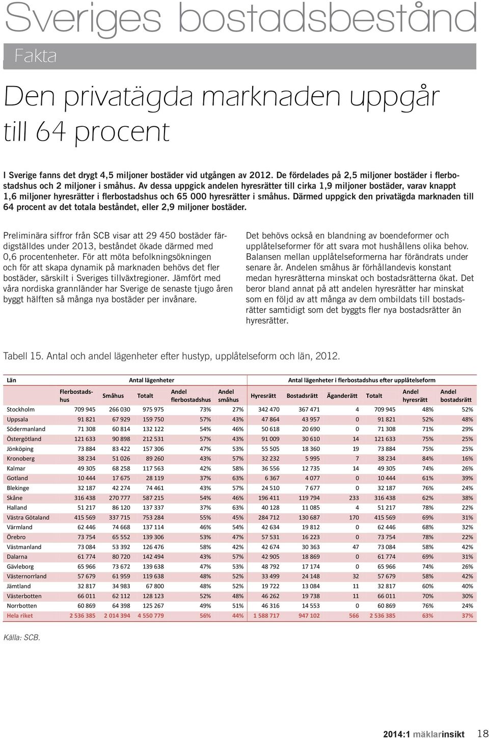 Av dessa uppgick andelen hyresrätter till cirka 1,9 miljoner bostäder, varav knappt 1,6 miljoner hyresrätter i flerbostadshus och 65 000 hyresrätter i småhus.