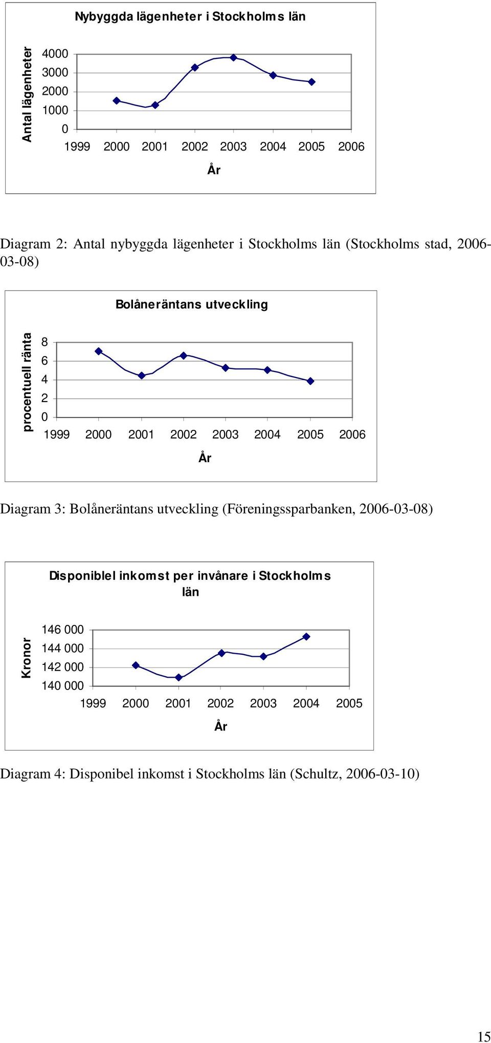 2003 2004 2005 2006 År Diagram 3: Bolåneräntans utveckling (Föreningssparbanken, 2006-03-08) Disponiblel inkomst per invånare i Stockholms