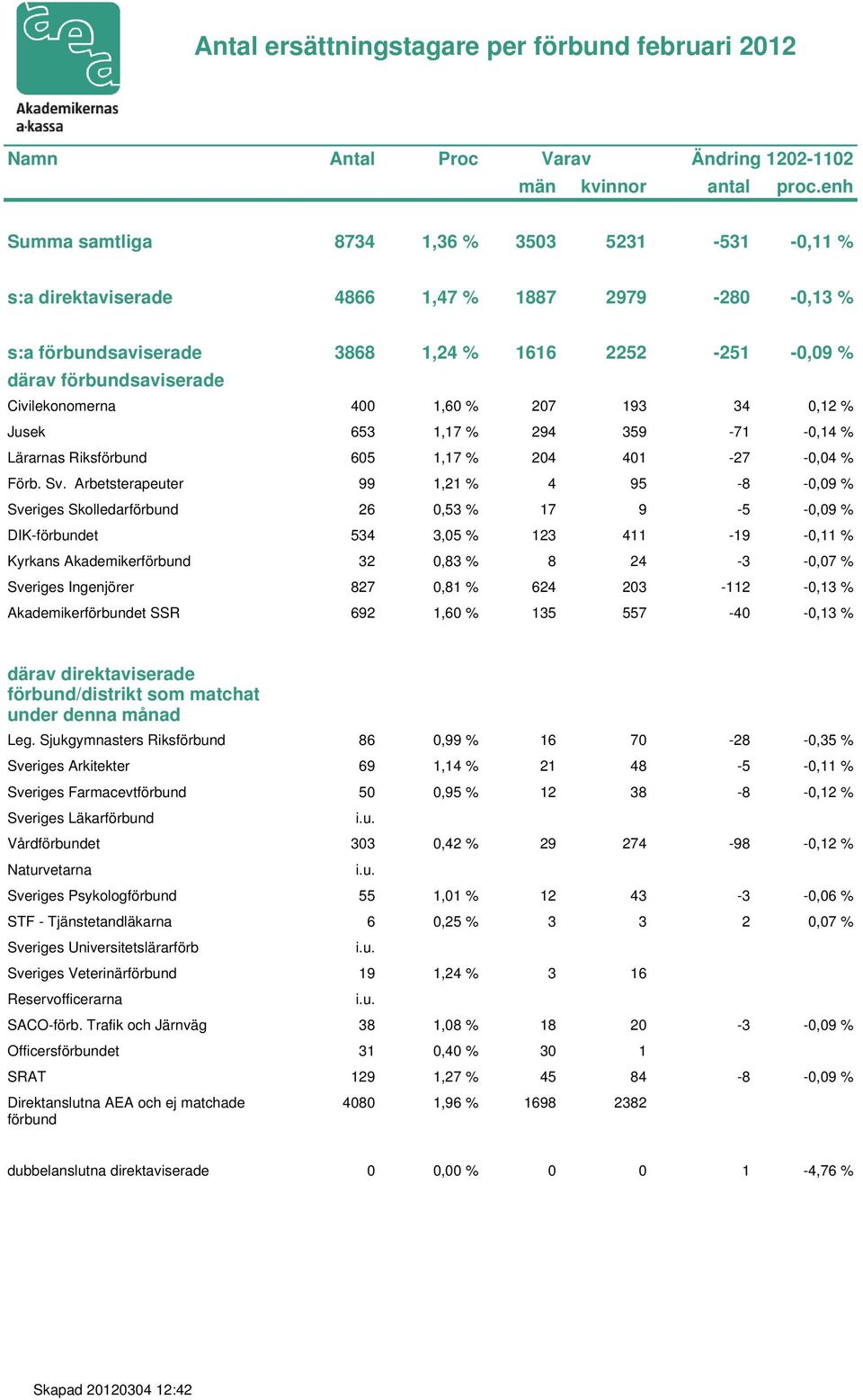 Civilekonomerna 400 1,60 % 207 193 34 0,12 % Jusek 653 1,17 % 294 359-71 -0,14 % Lärarnas Riksförbund 605 1,17 % 204 401-27 -0,04 % Förb. Sv.