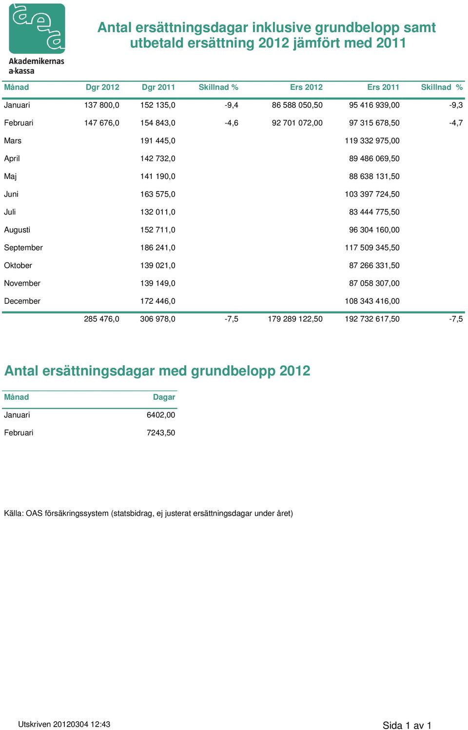 397 724,50 Juli 132 011,0 83 444 775,50 Augusti 152 711,0 96 304 160,00 September 186 241,0 117 509 345,50 Oktober 139 021,0 87 266 331,50 November 139 149,0 87 058 307,00 December 172 446,0 108 343