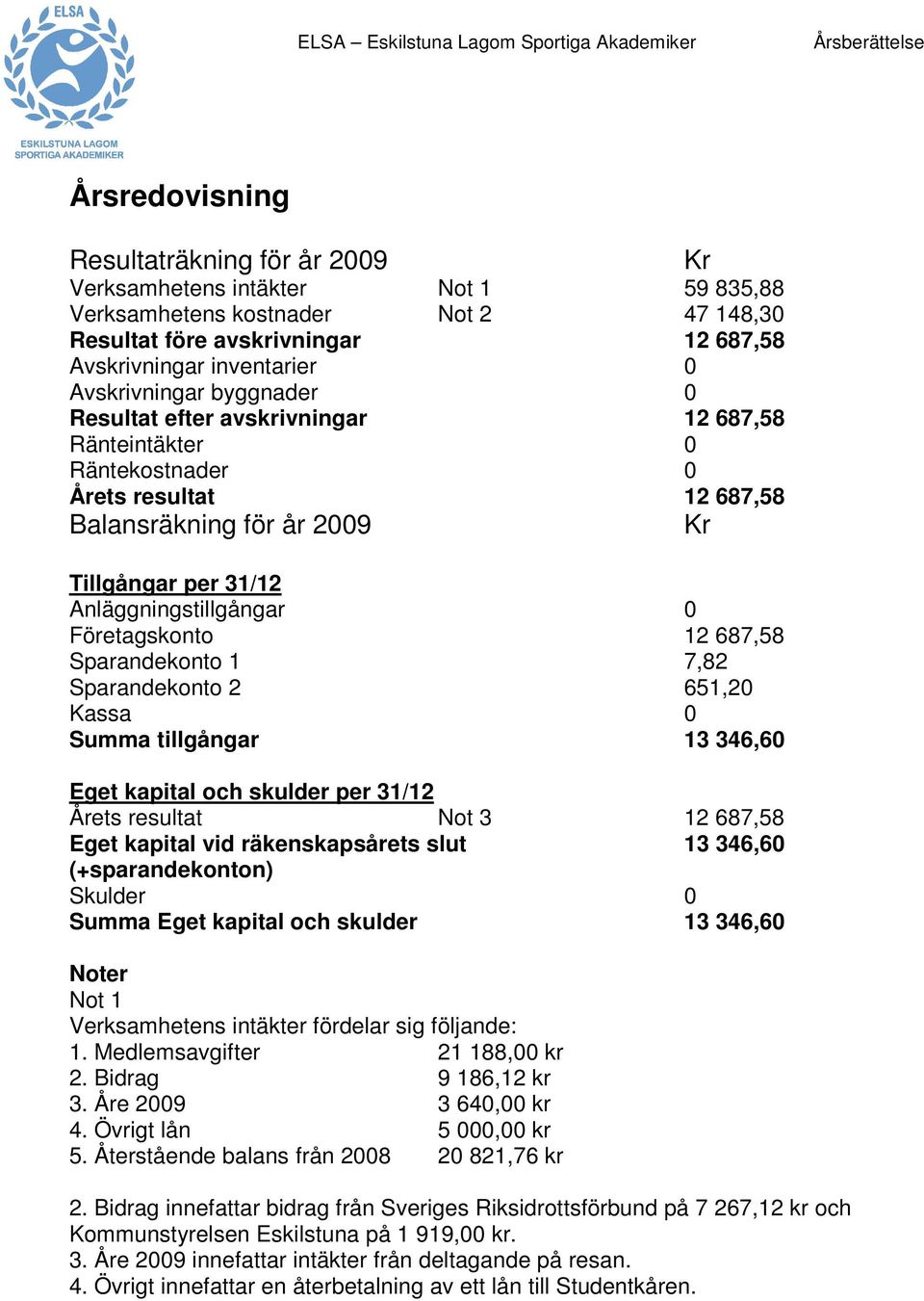 Företagskonto 12 687,58 Sparandekonto 1 7,82 Sparandekonto 2 651,20 Kassa 0 Summa tillgångar 13 346,60 Eget kapital och skulder per 31/12 Årets resultat Not 3 12 687,58 Eget kapital vid