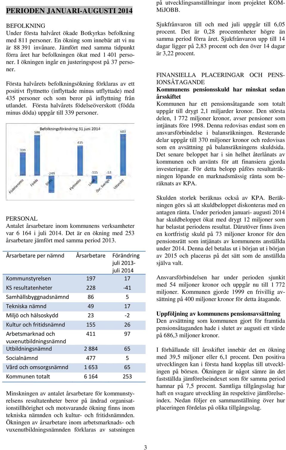 Första halvårets befolkningsökning förklaras av ett positivt flyttnetto (inflyttade minus utflyttade) med 435 personer och som beror på inflyttning från utlandet.