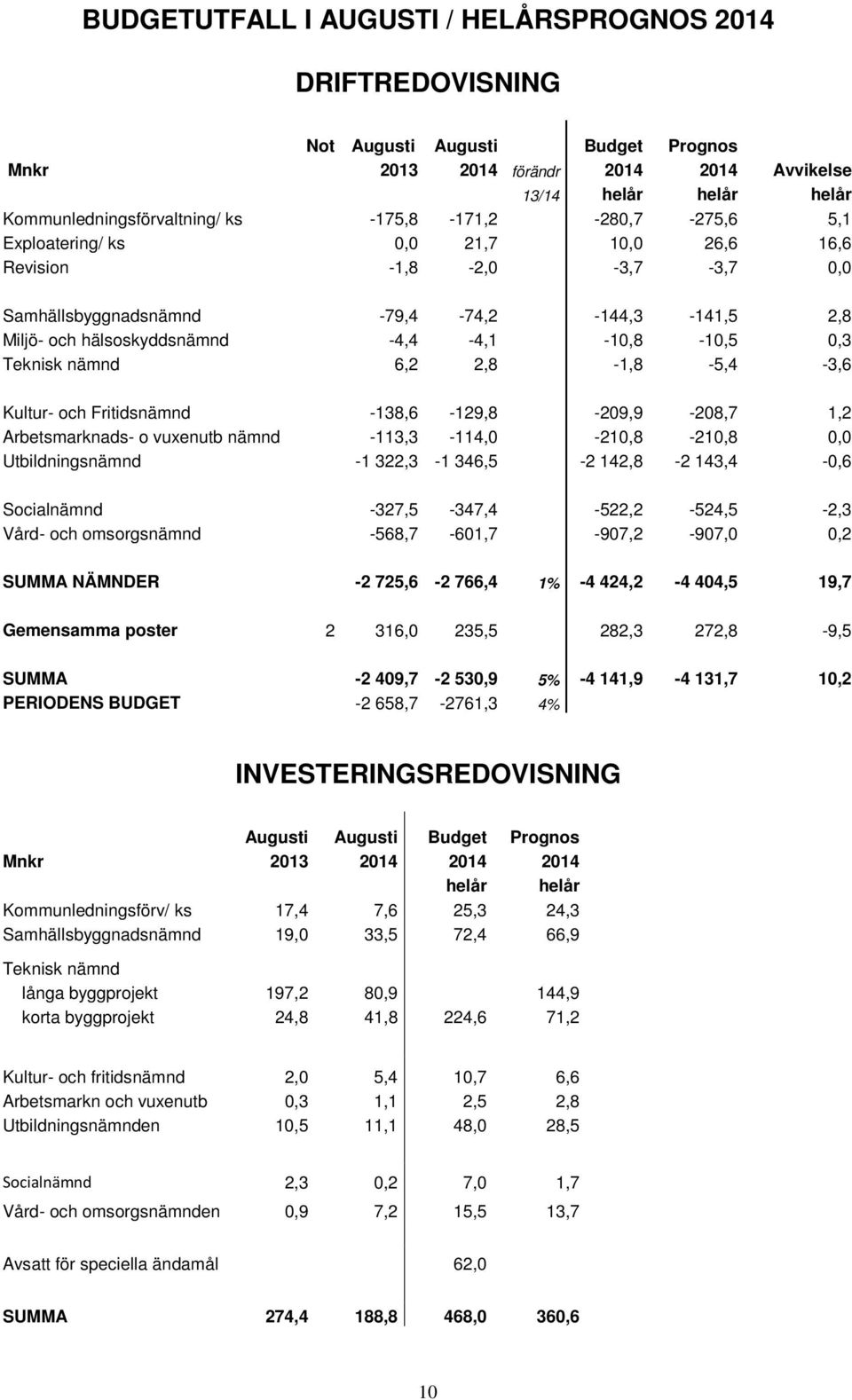 Teknisk nämnd 6,2 2,8-1,8-5,4-3,6 Kultur- och Fritidsnämnd -138,6-129,8-209,9-208,7 1,2 Arbetsmarknads- o vuxenutb nämnd -113,3-114,0-210,8-210,8 0,0 Utbildningsnämnd -1 322,3-1 346,5-2 142,8-2