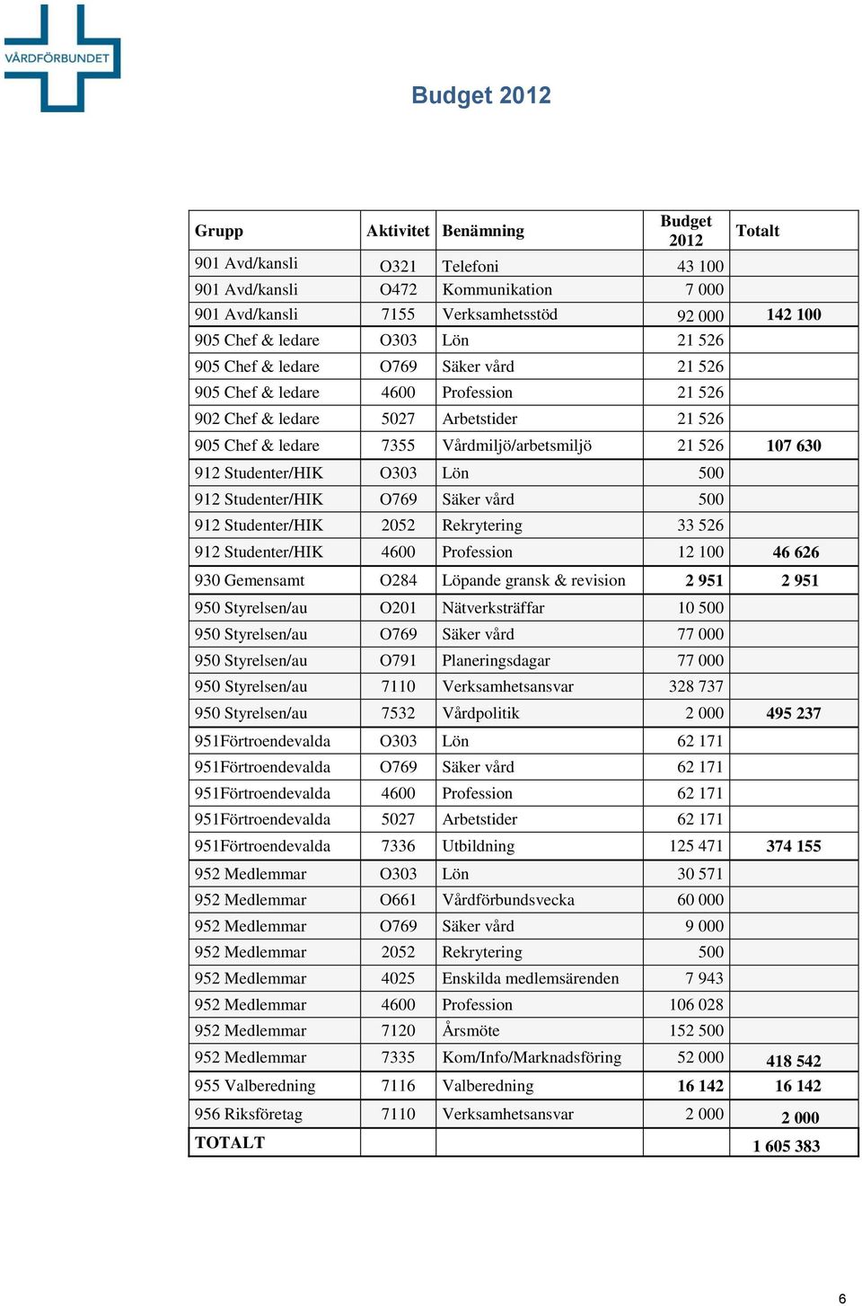 107 630 912 Studenter/HIK O303 Lön 500 912 Studenter/HIK O769 Säker vård 500 912 Studenter/HIK 2052 Rekrytering 33 526 912 Studenter/HIK 4600 Profession 12 100 46 626 930 Gemensamt O284 Löpande